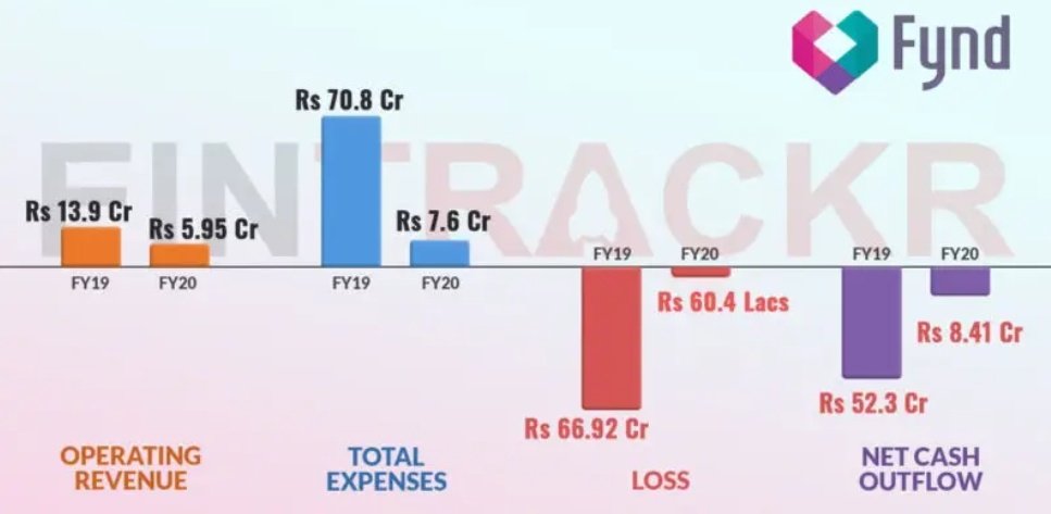 How Fynd remodeled operations in FY20 post acquisition through Reliance