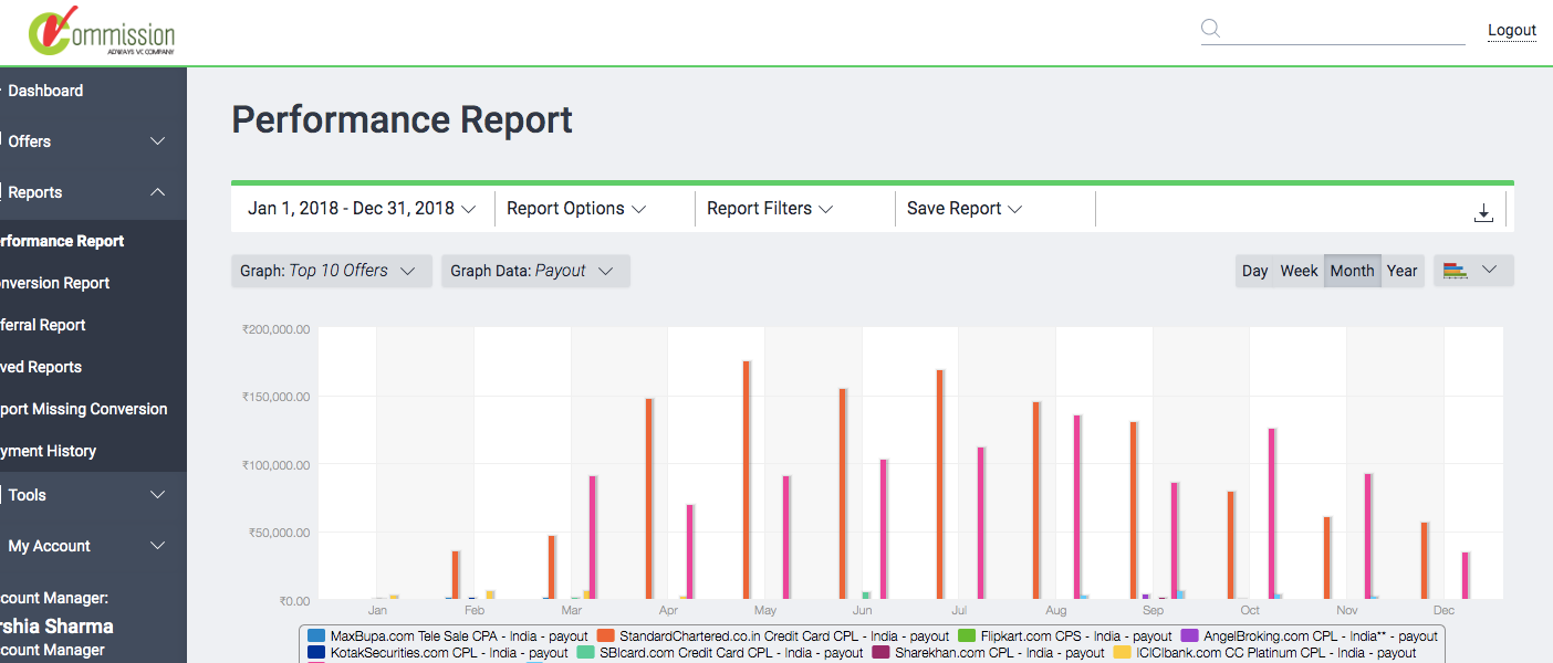 “Affiliate Marketing Alchemy: How Pardeep Goyal Turned Indian Credit Cards into $65,000”